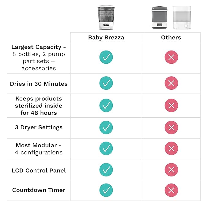Baby Brezza Bottle Sterilizer and Dryer Advanced – 33% Faster