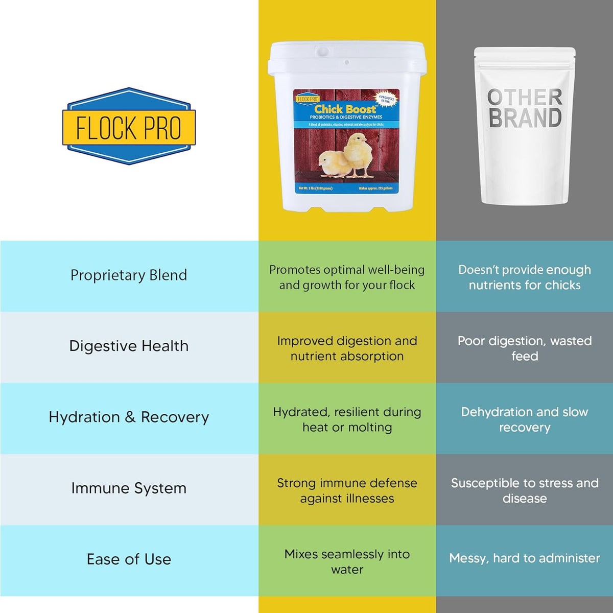 Equerry's Flock PRO Chick Boost Probiotic - Probiotics, Vitamins, Minerals and Electrolytes for Chickens | Chicken Vitamins and Supplements for All Poultry - 5lb