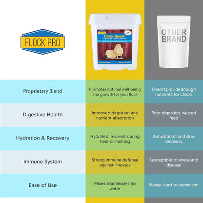 Equerry's Flock PRO Chick Boost Probiotic - Probiotics, Vitamins, Minerals and Electrolytes for Chickens | Chicken Vitamins and Supplements for All Poultry - 5lb