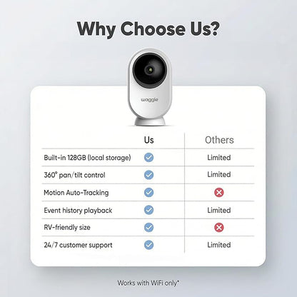 Waggle RV Mini Camera