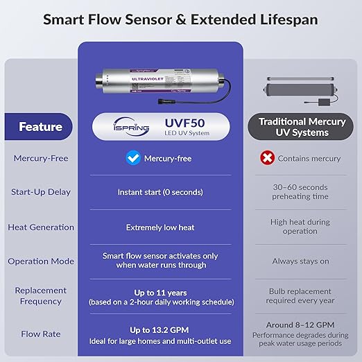 iSpring UVF50 LED UV Water Filter System, Whole House Ultraviolet Water