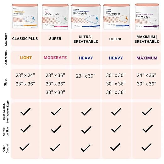 McKesson Underpads Bed Pads, Heavy Absorbency, 30 x 36 in, 60 ct | Chux Pads for Adults and Elderly, Baby Changing, Pee Pad for Pets