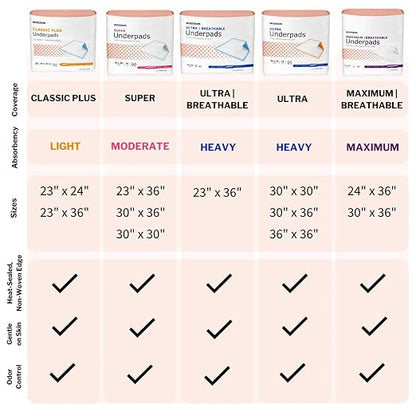 McKesson Underpads Bed Pads, Heavy Absorbency, 30 x 36 in, 60 ct | Chux Pads for Adults and Elderly, Baby Changing, Pee Pad for Pets