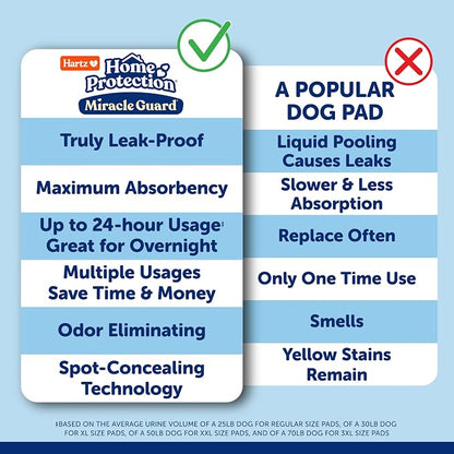 Hartz Miracle Guard Dog and Puppy Dog Pads Max Absorbency 24 Hour Use Odor Eliminating No Leaks, 2XL Size 20 Count