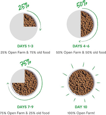 Open Farm, Ancient Grains Dry Dog Food for Puppies, Protein-Rich & Nutrient Dense, 90% Animal Protein Mixed with Non-GMO Fruits, Veggies and Superfoods, Salmon Recipe for Puppy, 22lb Bag